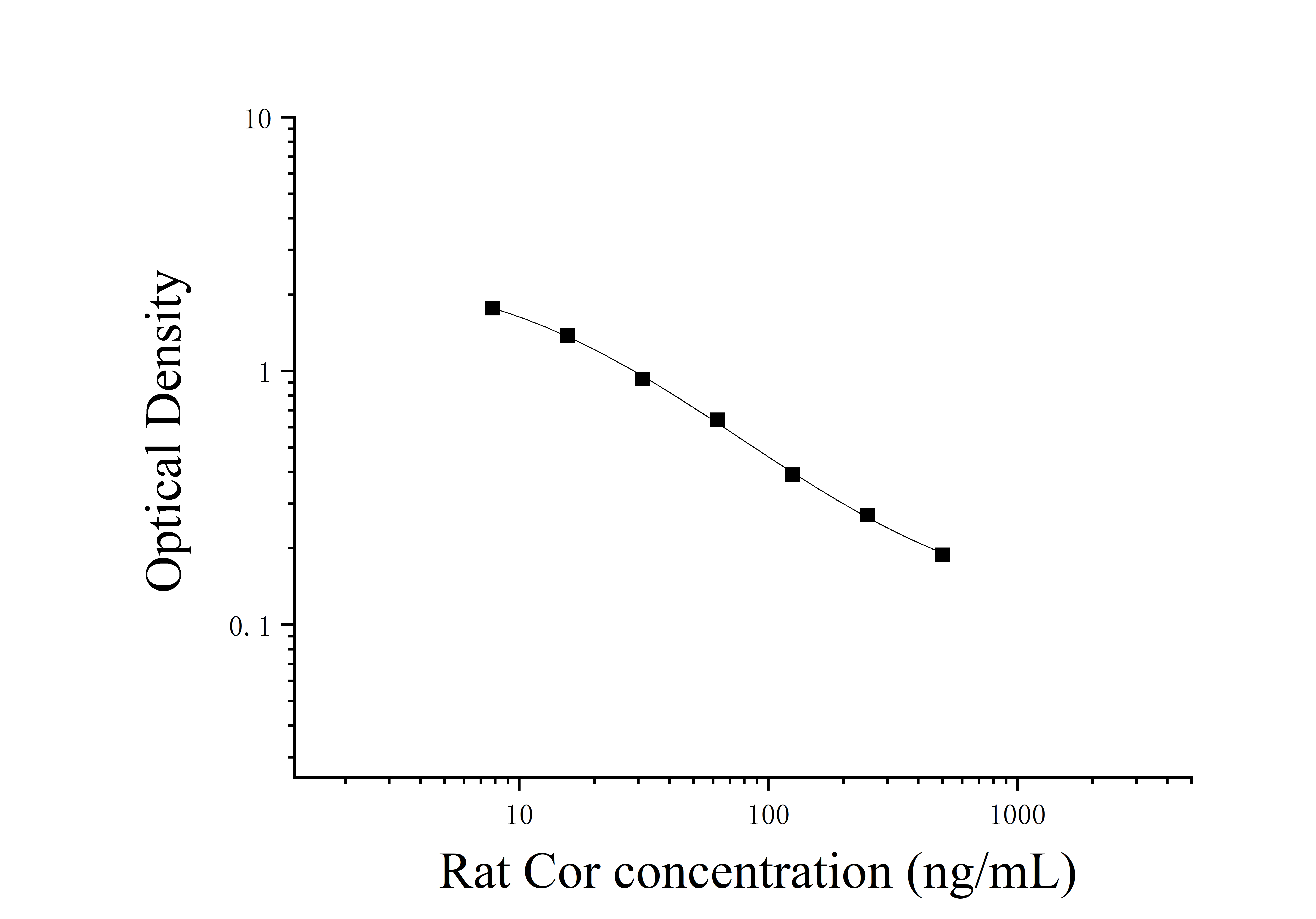 Rat Cortisone (Cor) ELISA Kit Rat Cortisone (Cor) ELISA Kit